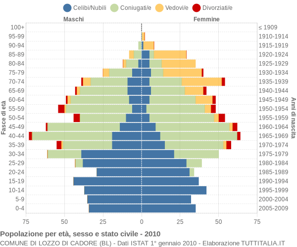 Grafico Popolazione per età, sesso e stato civile Comune di Lozzo di Cadore (BL)