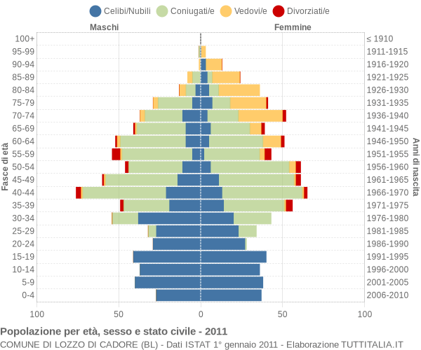 Grafico Popolazione per età, sesso e stato civile Comune di Lozzo di Cadore (BL)