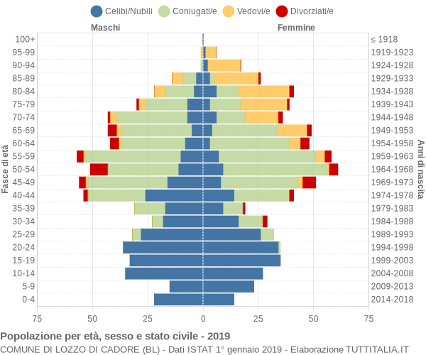 Grafico Popolazione per età, sesso e stato civile Comune di Lozzo di Cadore (BL)