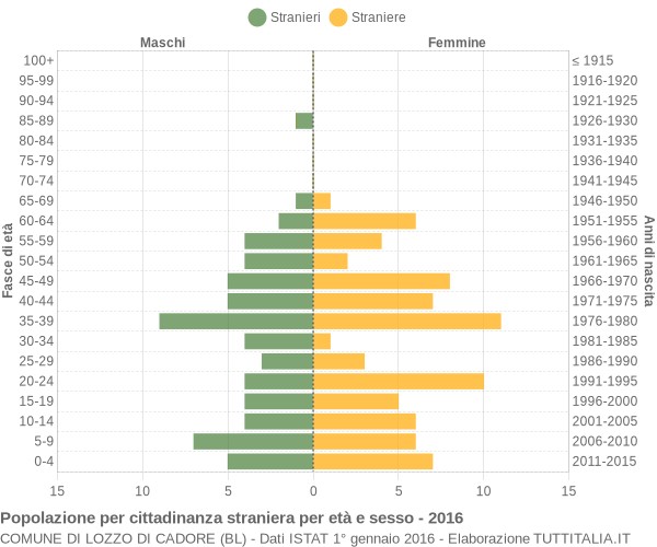 Grafico cittadini stranieri - Lozzo di Cadore 2016