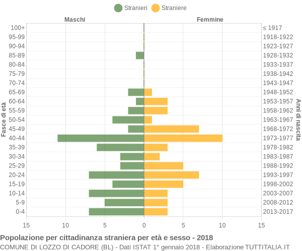 Grafico cittadini stranieri - Lozzo di Cadore 2018