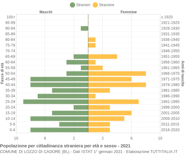 Grafico cittadini stranieri - Lozzo di Cadore 2021