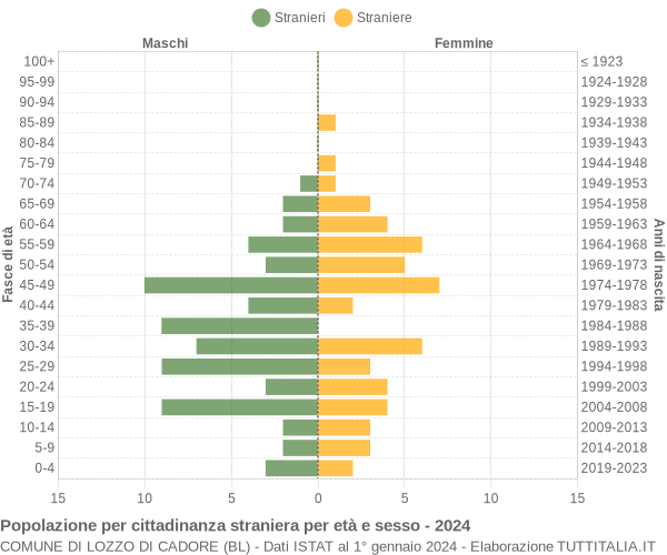 Grafico cittadini stranieri - Lozzo di Cadore 2024