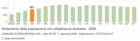 Grafico andamento popolazione stranieri Comune di Pescantina (VR)