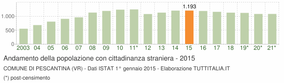 Grafico andamento popolazione stranieri Comune di Pescantina (VR)