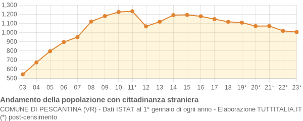 Andamento popolazione stranieri Comune di Pescantina (VR)