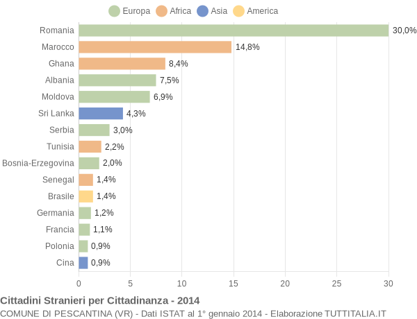 Grafico cittadinanza stranieri - Pescantina 2014