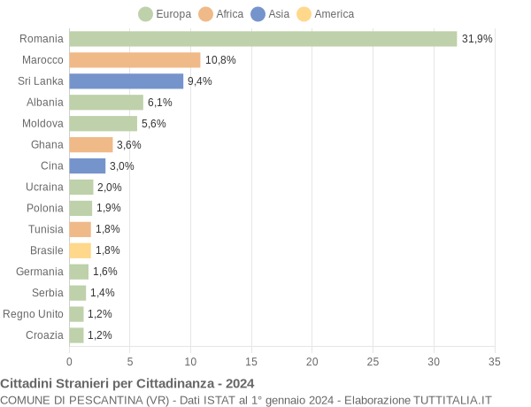 Grafico cittadinanza stranieri - Pescantina 2024