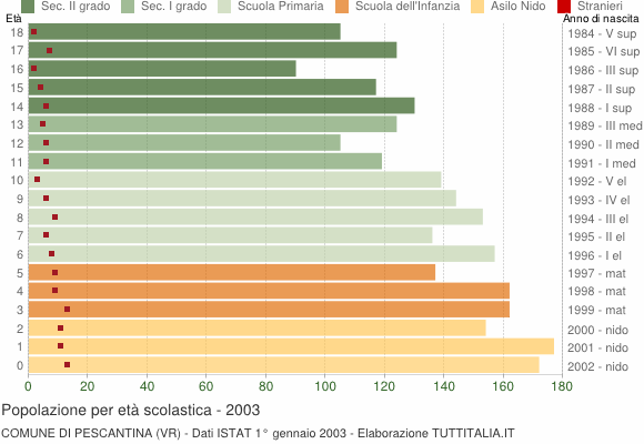 Grafico Popolazione in età scolastica - Pescantina 2003