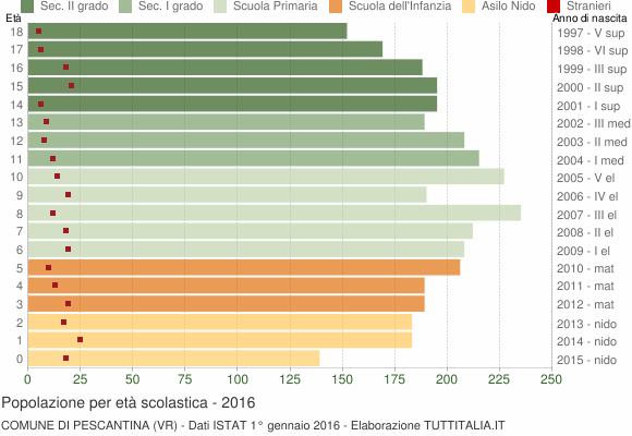 Grafico Popolazione in età scolastica - Pescantina 2016