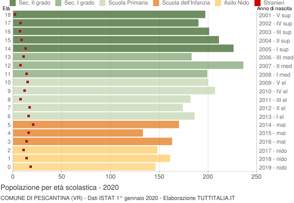 Grafico Popolazione in età scolastica - Pescantina 2020