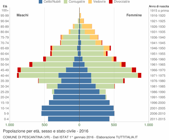 Grafico Popolazione per età, sesso e stato civile Comune di Pescantina (VR)