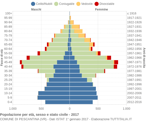 Grafico Popolazione per età, sesso e stato civile Comune di Pescantina (VR)