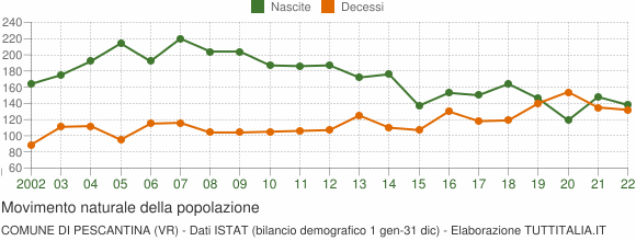 Grafico movimento naturale della popolazione Comune di Pescantina (VR)