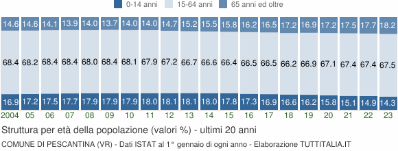 Grafico struttura della popolazione Comune di Pescantina (VR)