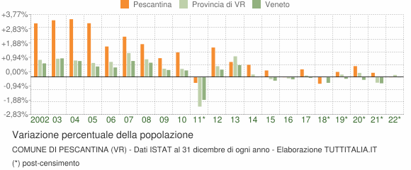 Variazione percentuale della popolazione Comune di Pescantina (VR)