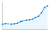 Grafico andamento storico popolazione Comune di Pescantina (VR)