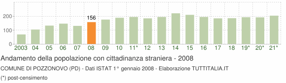 Grafico andamento popolazione stranieri Comune di Pozzonovo (PD)