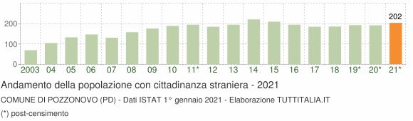 Grafico andamento popolazione stranieri Comune di Pozzonovo (PD)