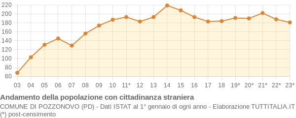 Andamento popolazione stranieri Comune di Pozzonovo (PD)