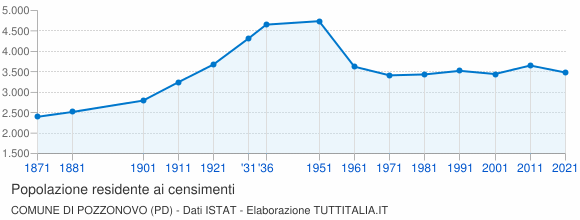 Grafico andamento storico popolazione Comune di Pozzonovo (PD)
