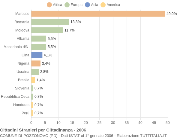 Grafico cittadinanza stranieri - Pozzonovo 2006