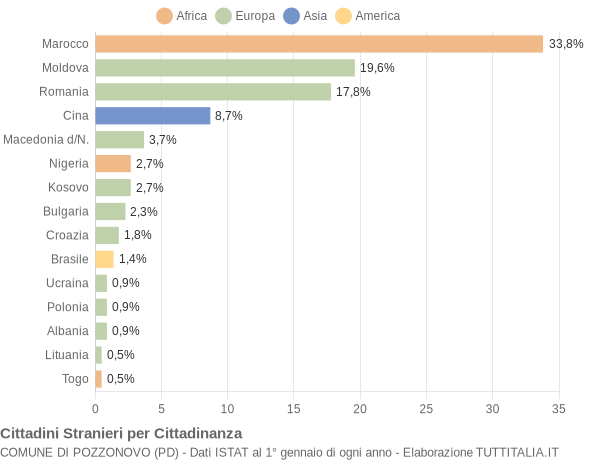 Grafico cittadinanza stranieri - Pozzonovo 2014