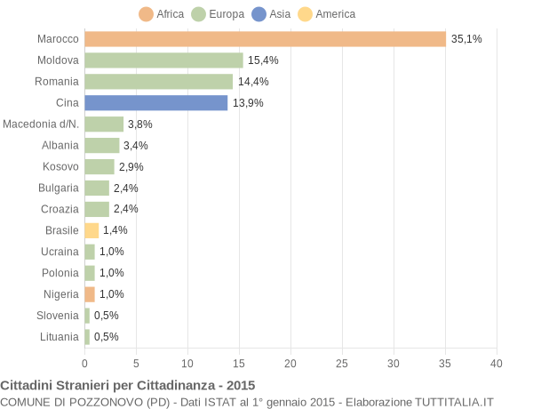 Grafico cittadinanza stranieri - Pozzonovo 2015