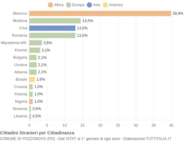 Grafico cittadinanza stranieri - Pozzonovo 2016