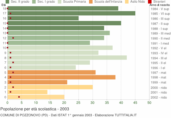 Grafico Popolazione in età scolastica - Pozzonovo 2003
