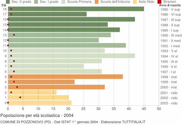 Grafico Popolazione in età scolastica - Pozzonovo 2004