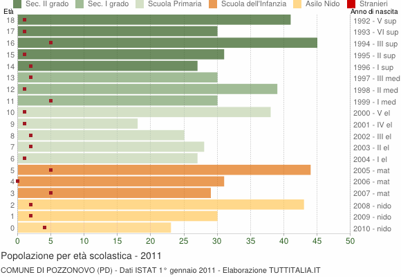 Grafico Popolazione in età scolastica - Pozzonovo 2011