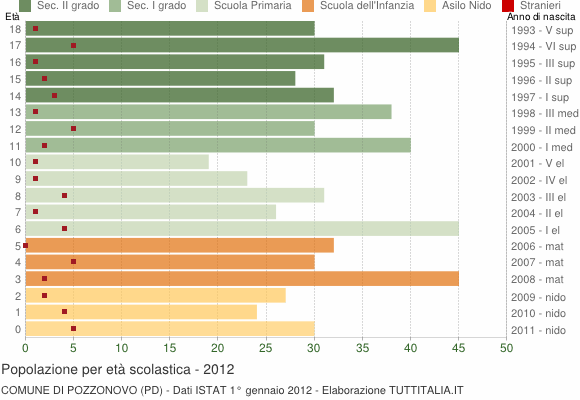Grafico Popolazione in età scolastica - Pozzonovo 2012