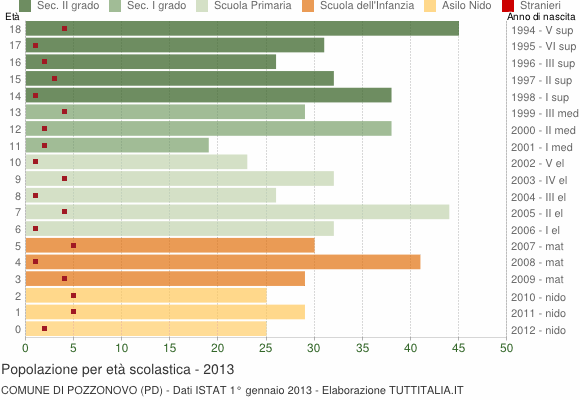 Grafico Popolazione in età scolastica - Pozzonovo 2013
