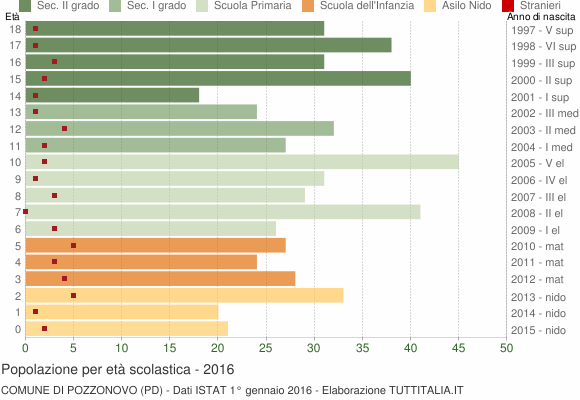 Grafico Popolazione in età scolastica - Pozzonovo 2016