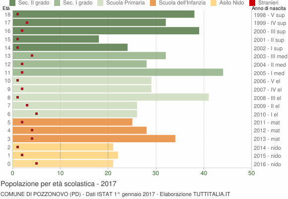 Grafico Popolazione in età scolastica - Pozzonovo 2017