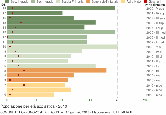 Grafico Popolazione in età scolastica - Pozzonovo 2019