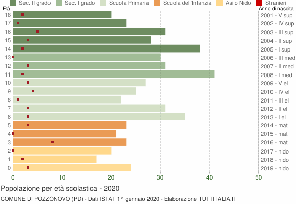 Grafico Popolazione in età scolastica - Pozzonovo 2020