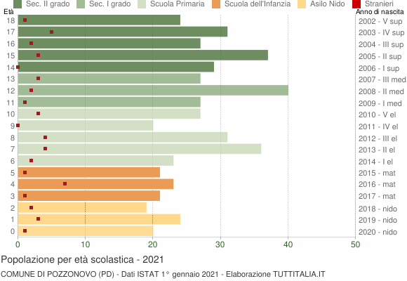Grafico Popolazione in età scolastica - Pozzonovo 2021