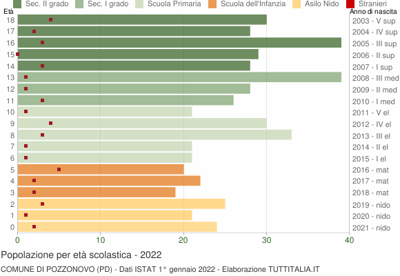 Grafico Popolazione in età scolastica - Pozzonovo 2022