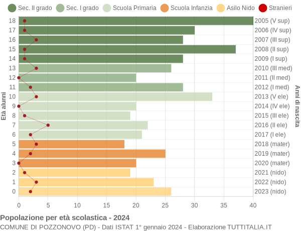 Grafico Popolazione in età scolastica - Pozzonovo 2024