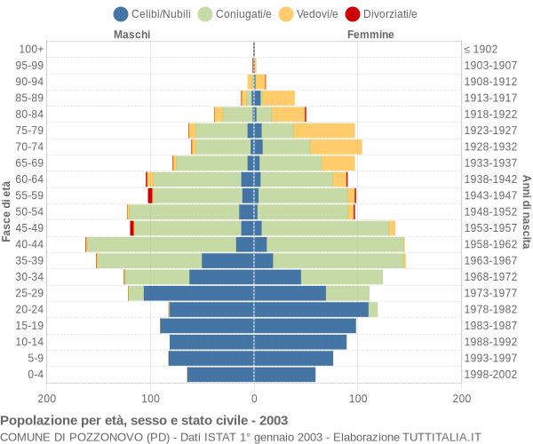 Grafico Popolazione per età, sesso e stato civile Comune di Pozzonovo (PD)