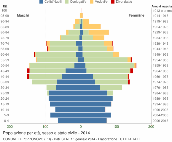 Grafico Popolazione per età, sesso e stato civile Comune di Pozzonovo (PD)