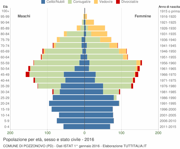 Grafico Popolazione per età, sesso e stato civile Comune di Pozzonovo (PD)