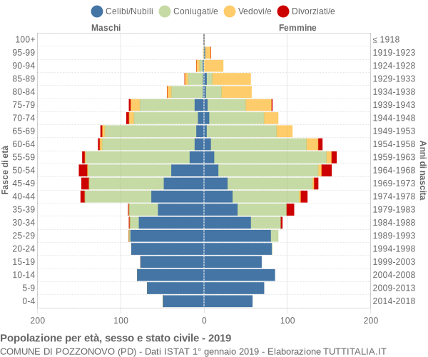 Grafico Popolazione per età, sesso e stato civile Comune di Pozzonovo (PD)