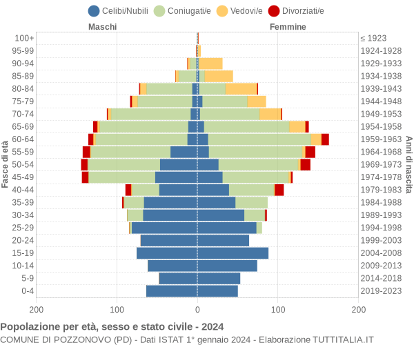 Grafico Popolazione per età, sesso e stato civile Comune di Pozzonovo (PD)