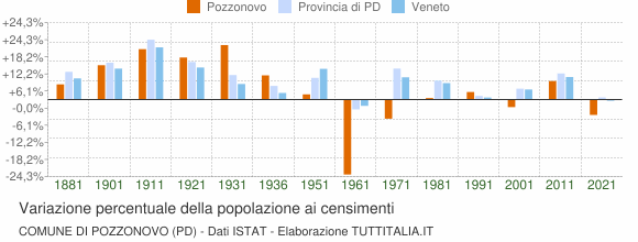 Grafico variazione percentuale della popolazione Comune di Pozzonovo (PD)