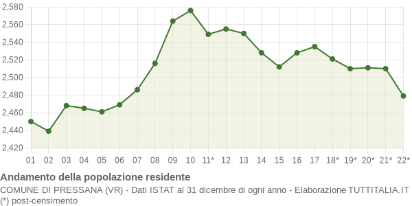 Andamento popolazione Comune di Pressana (VR)