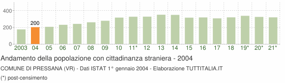 Grafico andamento popolazione stranieri Comune di Pressana (VR)