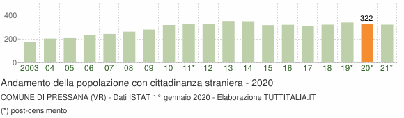 Grafico andamento popolazione stranieri Comune di Pressana (VR)